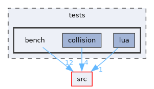 tests/bench