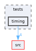 tests/timing