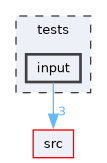 tests/input